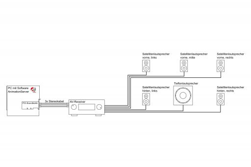 Tag-/Nachtsimulation, Animationssteuerung, Surround-Sound, MECF, Modelleisenbahn Club Flawil 